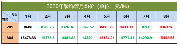 304乐鱼平台网站_乐鱼(中国)管价格走势