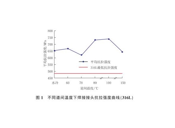 道间温度对316L乐鱼平台网站_乐鱼(中国)管焊缝性能的影响