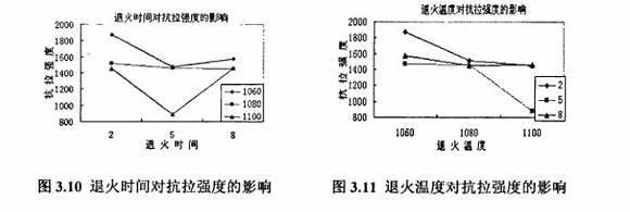 退火对304乐鱼平台网站_乐鱼(中国)制品管性能的影响
