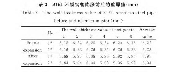 316L乐鱼平台网站_乐鱼(中国)制品管膨胀性能的影响因素