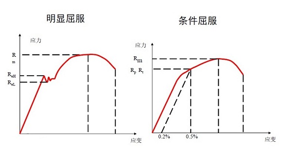 304乐鱼平台网站_乐鱼(中国)管屈服强度是多少？