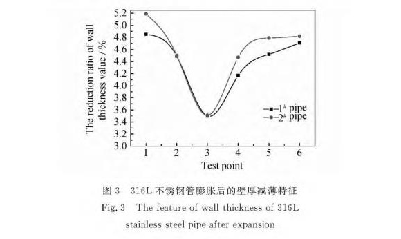 316L乐鱼平台网站_乐鱼(中国)制品管膨胀性能的影响因素