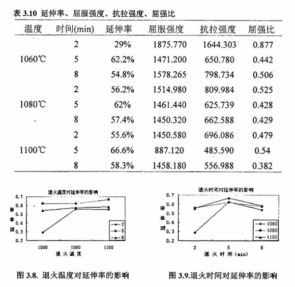 退火对304乐鱼平台网站_乐鱼(中国)制品管性能的影响