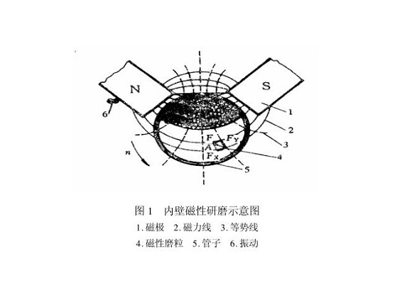 乐鱼平台网站_乐鱼(中国)制品管内壁磁力研磨工艺