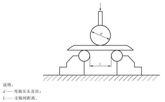 乐鱼平台网站_乐鱼(中国)制品管弯曲试验标准