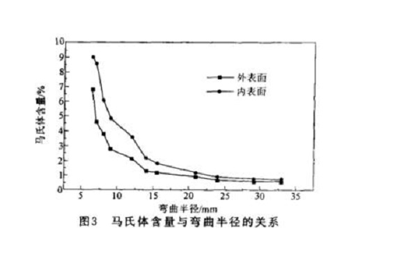304乐鱼平台网站_乐鱼(中国)管微观组织变化与冷加工的关系