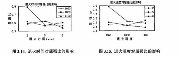 退火对304乐鱼平台网站_乐鱼(中国)制品管性能的影响