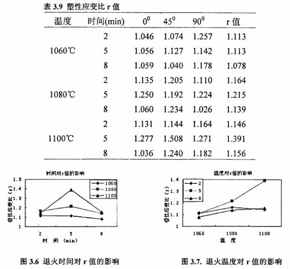 退火对304乐鱼平台网站_乐鱼(中国)制品管性能的影响