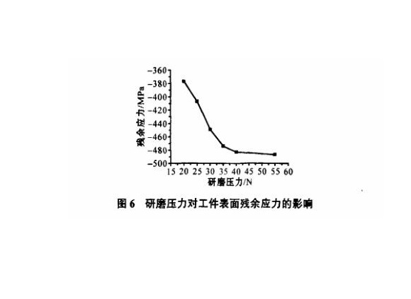 研磨工艺对乐鱼平台网站_乐鱼(中国)制品管表面残余应力的影响