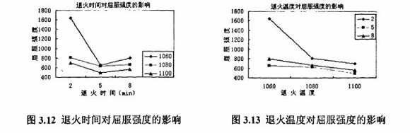 退火对304乐鱼平台网站_乐鱼(中国)制品管性能的影响