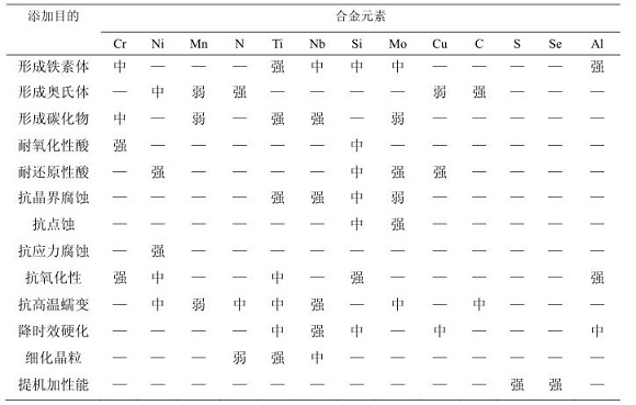 304乐鱼平台网站_乐鱼(中国)化学成分对耐蚀性能的影响